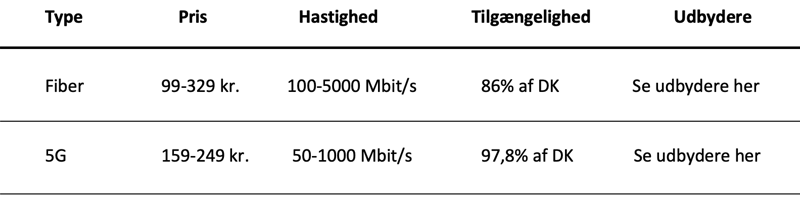 Sammenlign 5G og fibernet 