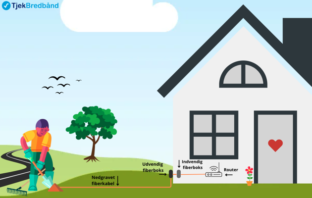 Mand graver fiberkabler ned som kobles til en router i huset Fibernet installation