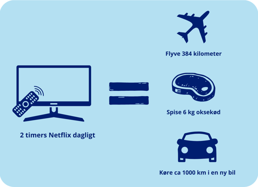 Billedet viser at 2 timers Netflix dagligt i et år udleder lige så meget CO2 som at flyve, køre i bil og spise oksekød Internet forurening